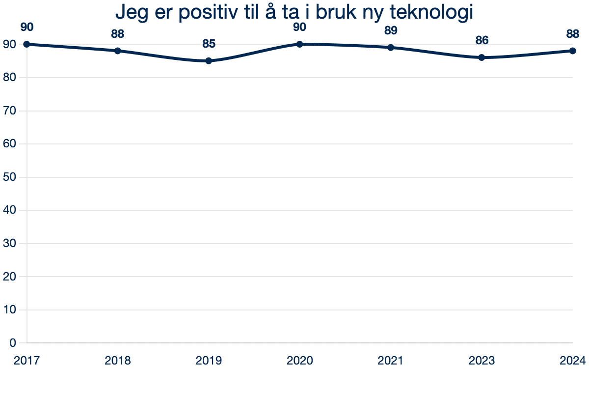 2024 1.1.1 Q1 Jeg er positiv til å ta i bruk ny teknologi