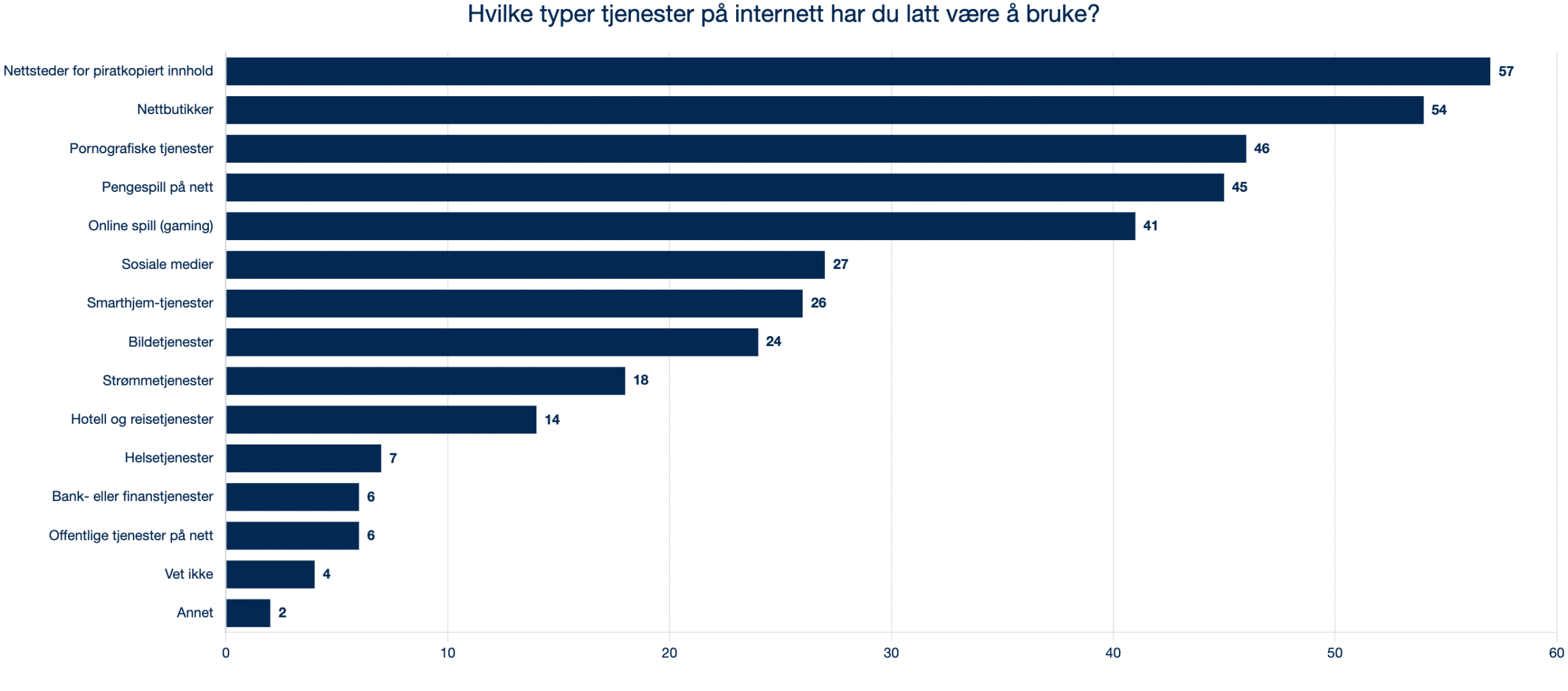 2024 3.4 Q9 Hvilke typer tjenester på internett har du latt være å bruke?