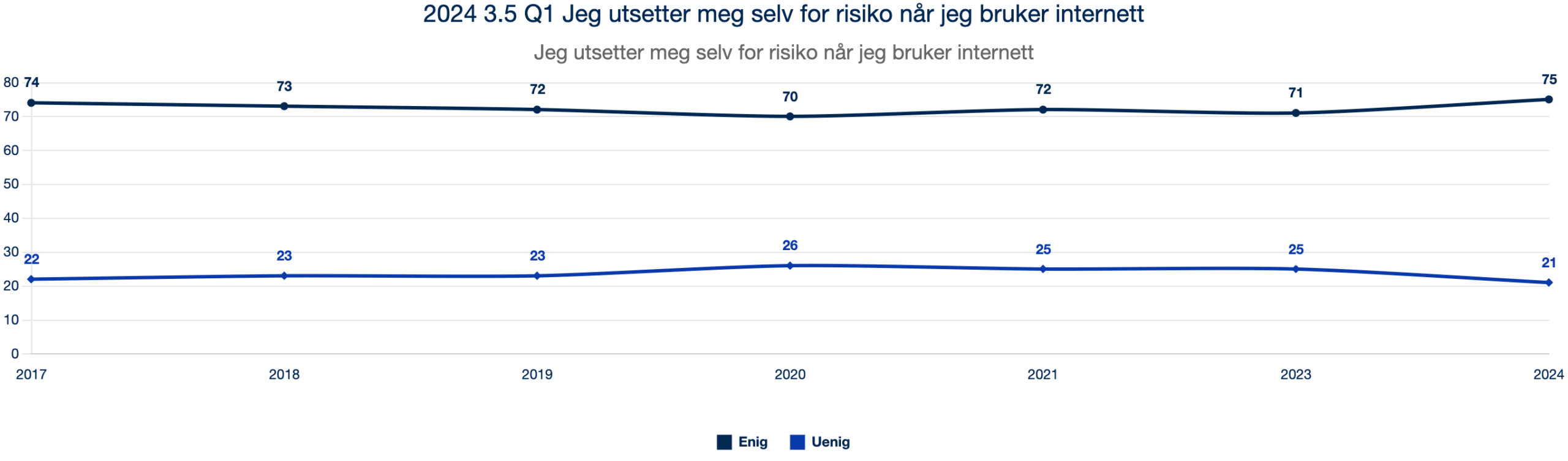 2024 3.5 Q1 Jeg utsetter meg selv for risiko når jeg bruker internett