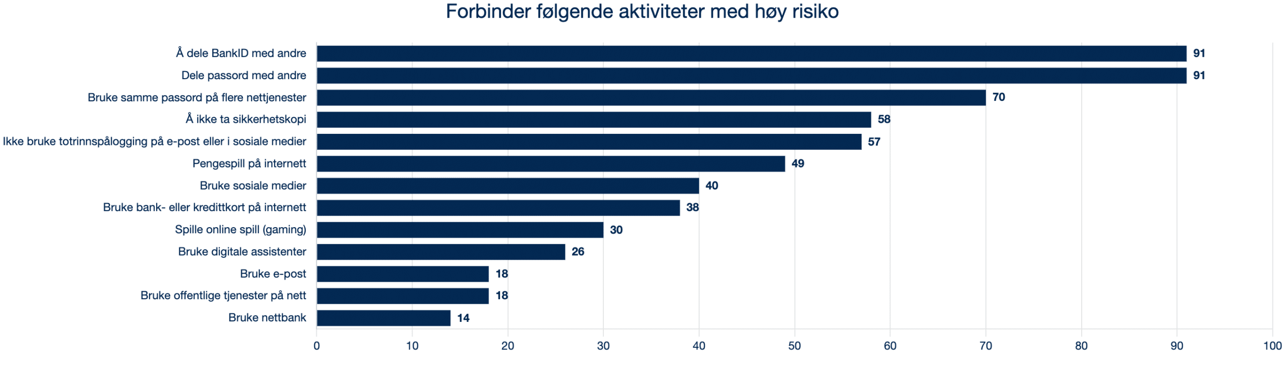 2024 3.6 Q7 I hvilken grad forbinder du følgende aktiviteter med høy risiko?
