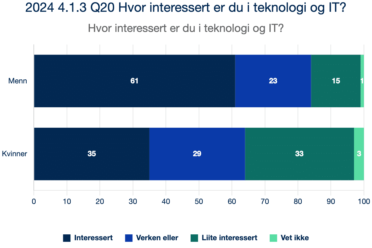 2024 4.1.3 Q20 Hvor interessert er du i teknologi og IT?