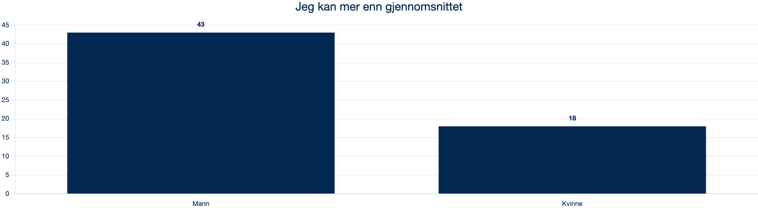 2024 4.3.1 Q21 Jeg kan mer enn gjennomsnittet