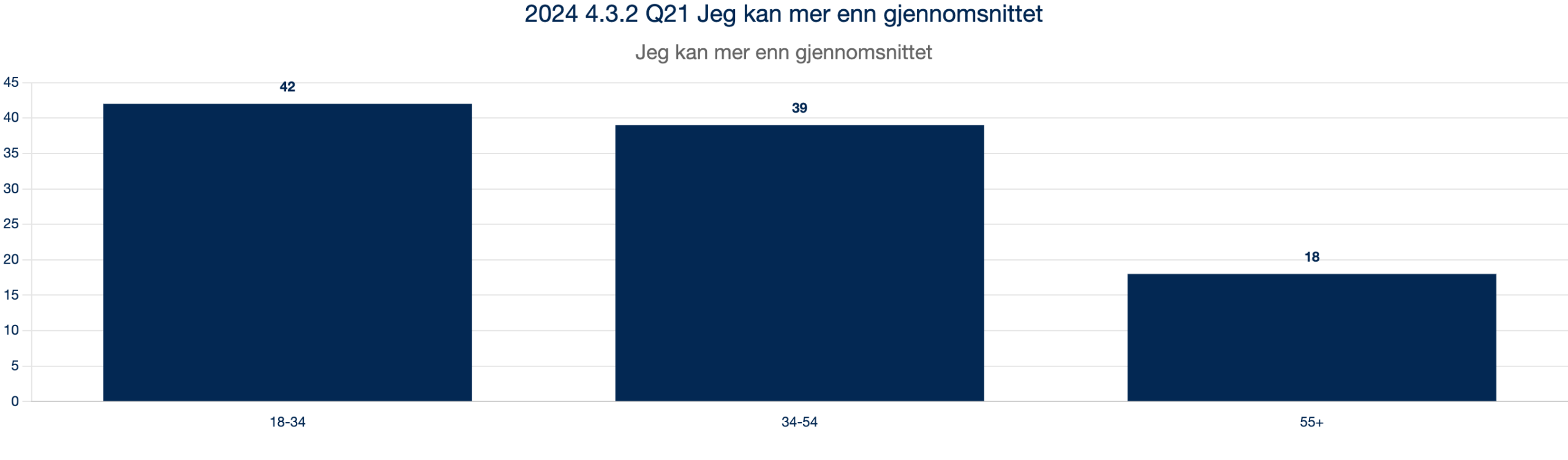 2024 4.3.2 Q21 Jeg kan mer enn gjennomsnittet