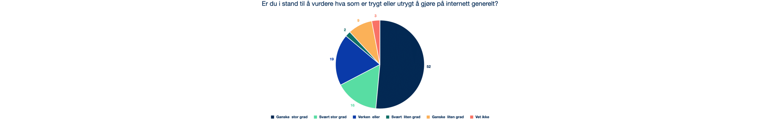 2024 4.4 Q19 I hvilken grad vil du si du er i stand til å vurdere hva som er trygt eller utrygt å gjøre på internett generelt?