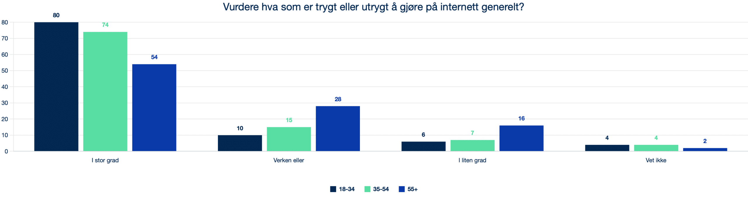 2024 4.5 Q19 I hvilken grad vil du si du er i stand til å vurdere hva som er trygt eller utrygt å gjøre på internett generelt?