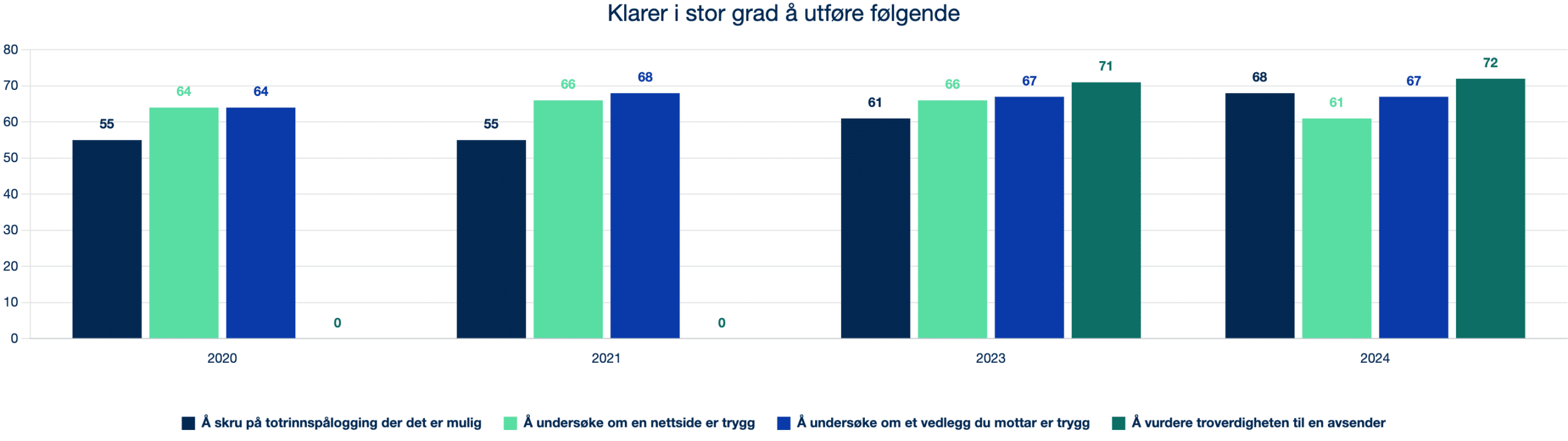 2024 4.8.1 Q18 Evne til sikkerhetstiltak over tid
