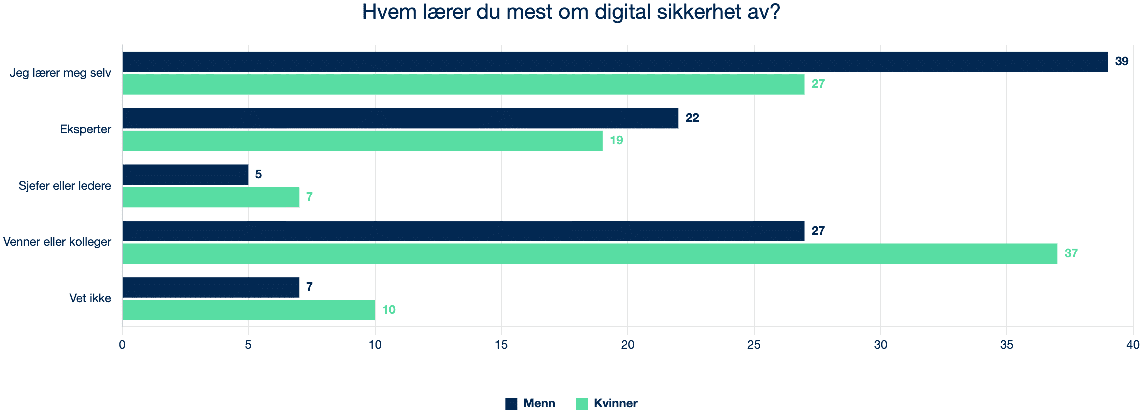 2024 5.1.1 Q22 Hvem lærer du mest om digital sikkerhet av?