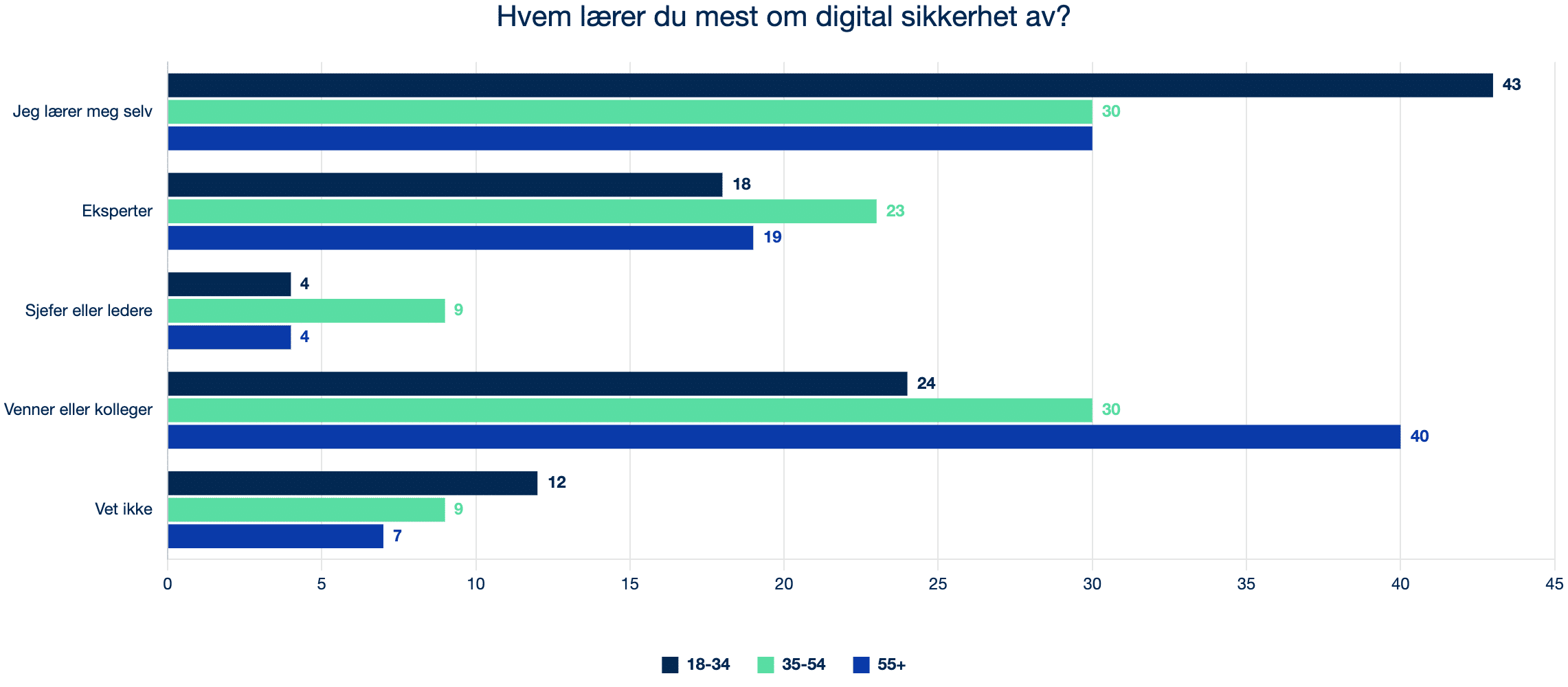 2024 5.1.2 Q22 Hvem lærer du mest om digital sikkerhet av?