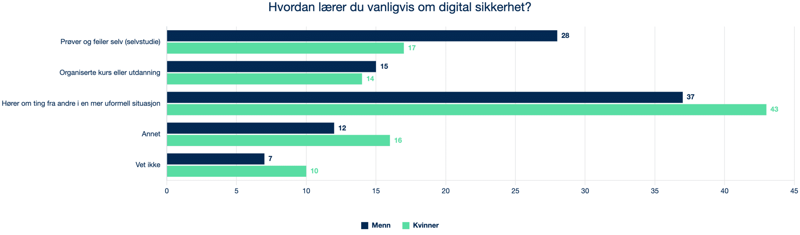 2024 5.3.1 Q23 Hvordan lærer du vanligvis om digital sikkerhet?