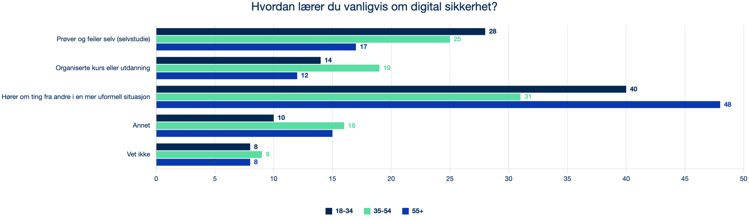 2024 5.3.2 Q23 Hvordan lærer du vanligvis om digital sikkerhet?