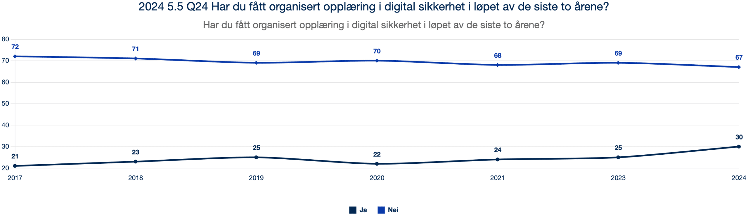 2024 5.5 Q24 Har du fått organisert opplæring i digital sikkerhet i løpet av de siste to årene?