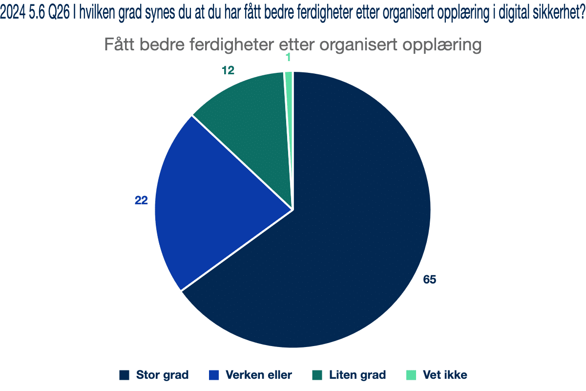 2024 5.6 Q26 I hvilken grad synes du at du har fått bedre ferdigheter etter organisert opplæring i digital sikkerhet?