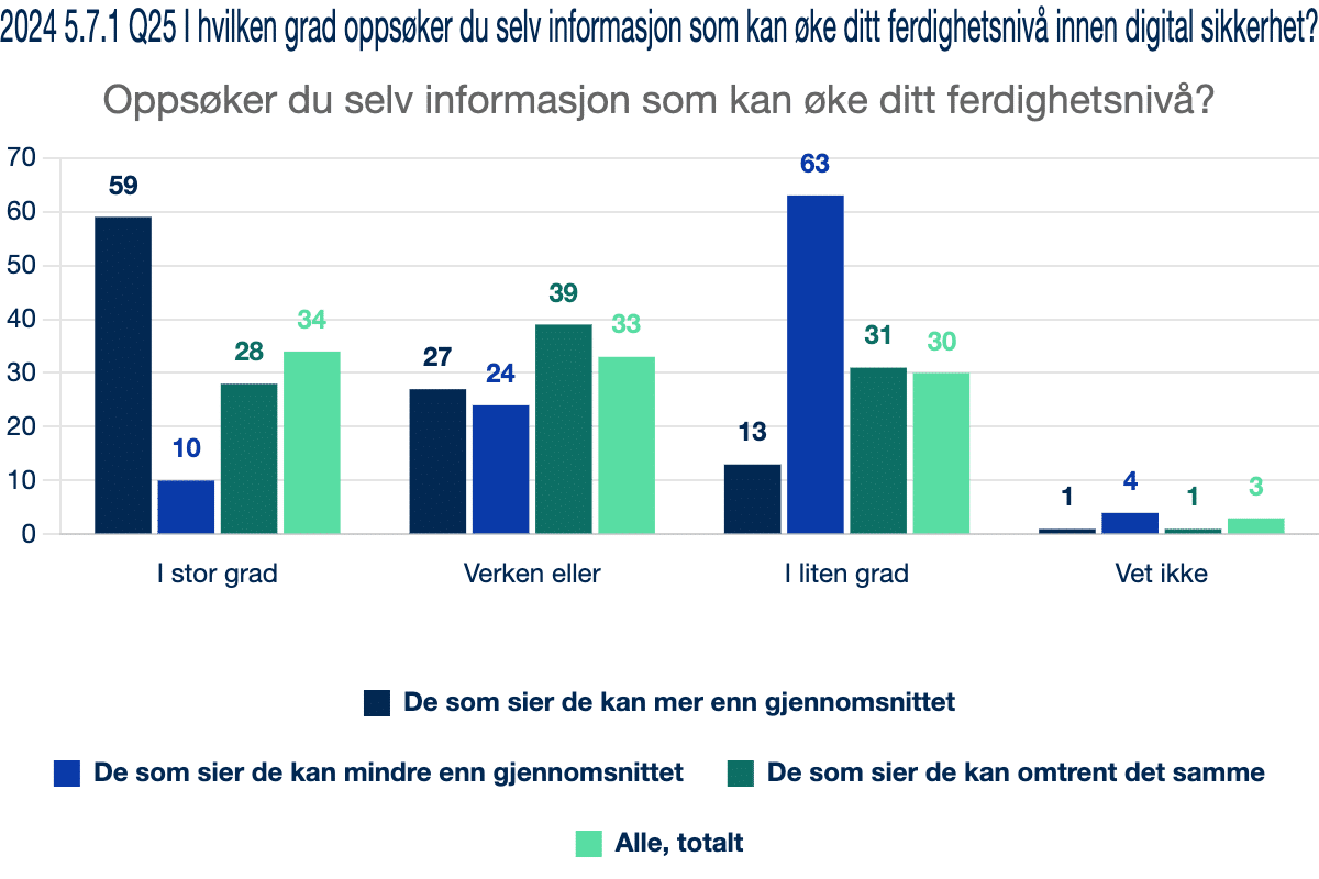 2024 5.7.1 Q25 I hvilken grad oppsøker du selv informasjon som kan øke ditt ferdighetsnivå innen digital sikkerhet?