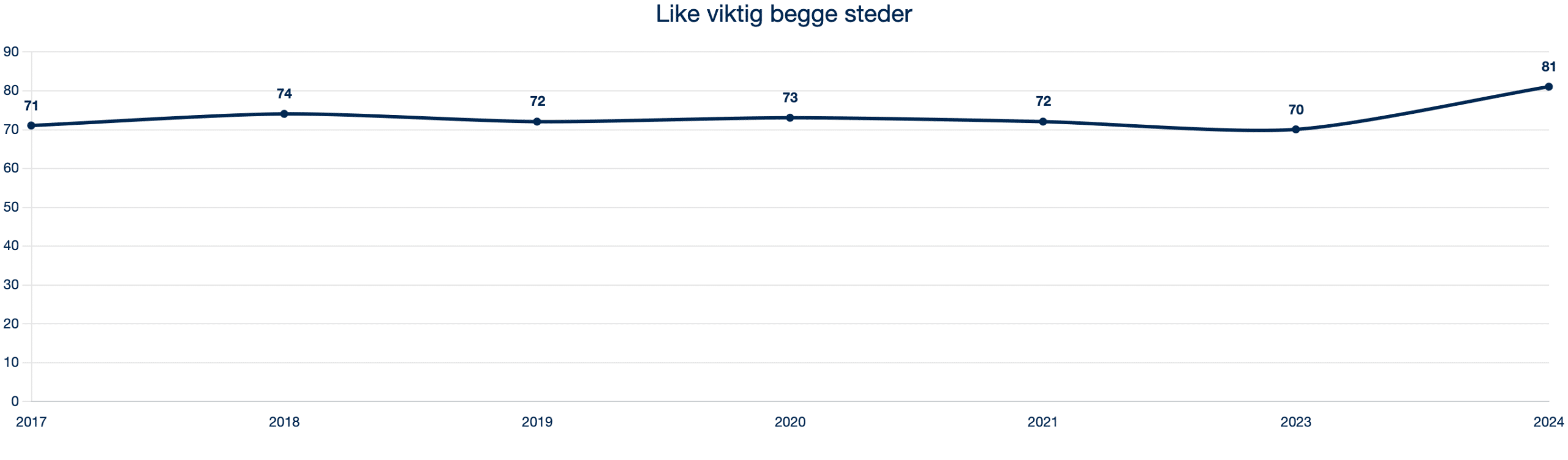 2024 6.2 Q2 Hvor synes du at det er viktigst å tenke på digital sikkerhet?