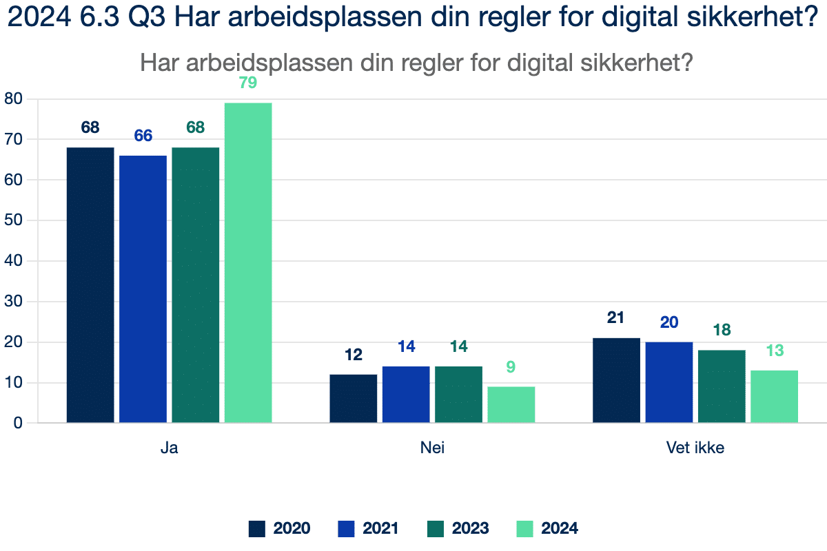 2024 6.3 Q3 Har arbeidsplassen din regler for digital sikkerhet?