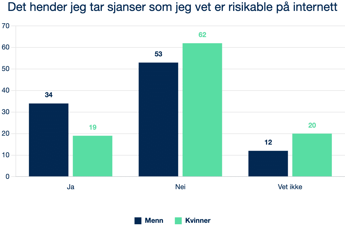 2024 6.4.2 Q11 Det hender jeg tar sjanser som jeg vet er risikable på internett.