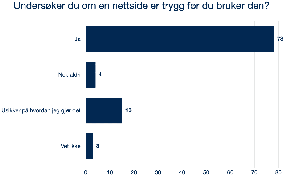 2024 6.5 Q13 Undersøker du om en nettside er trygg før du bruker den?