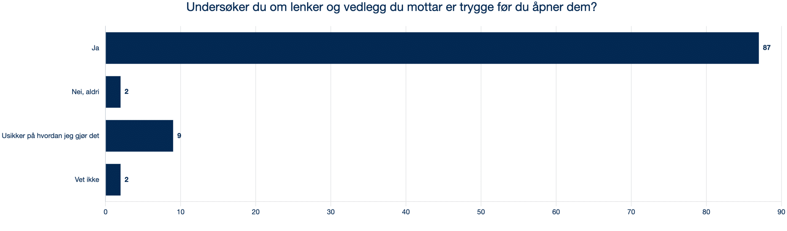 2024 6.6 Q14 Undersøker du om lenker og vedlegg du mottar er trygge før du åpner dem?