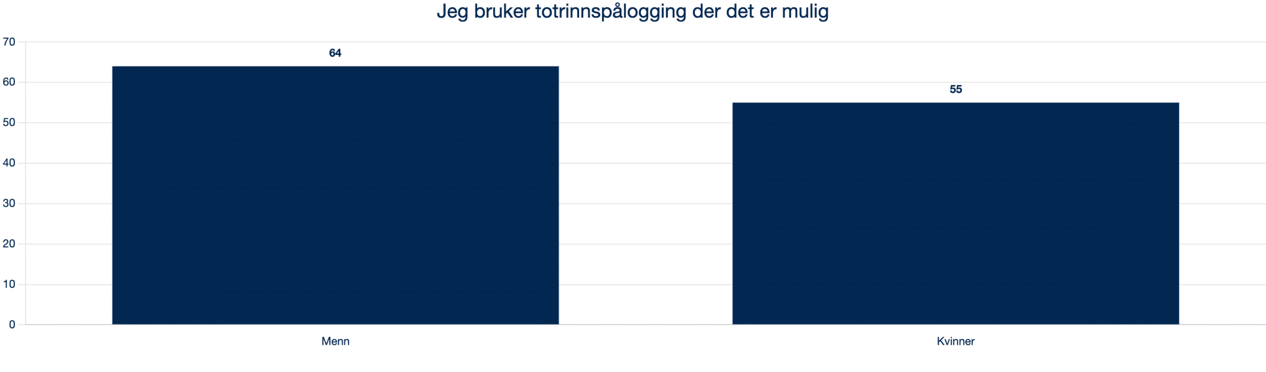 2024 6.7.1 Q15 Jeg bruker totrinnspållging der det er mulig