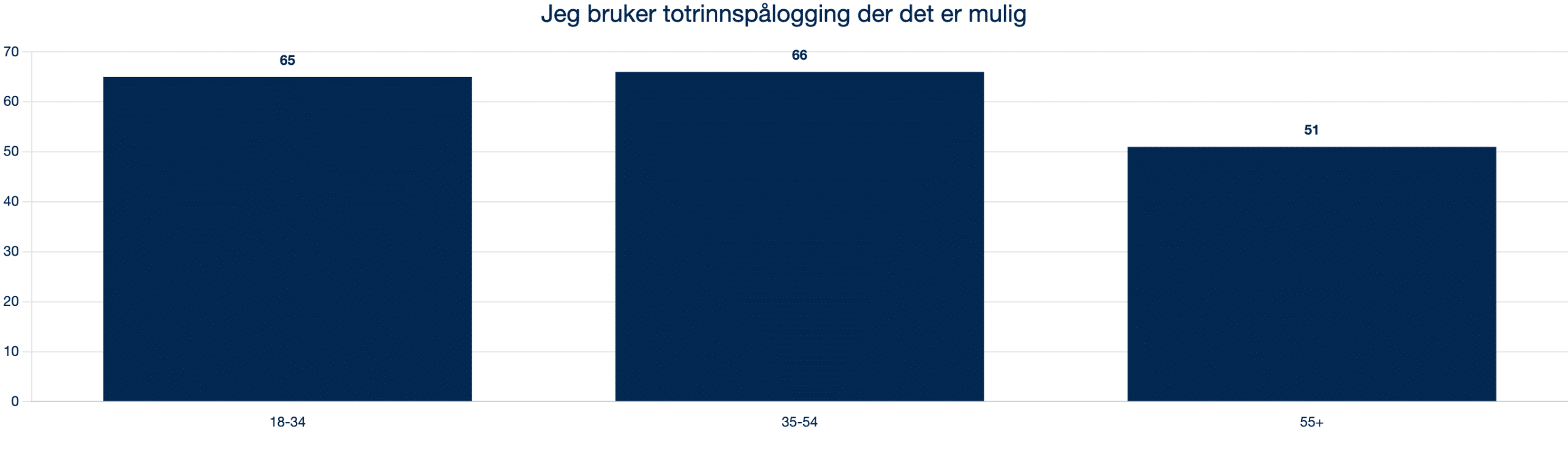 2024 6.7.2 Q15 Jeg bruker totrinnspålogging der det er mulig
