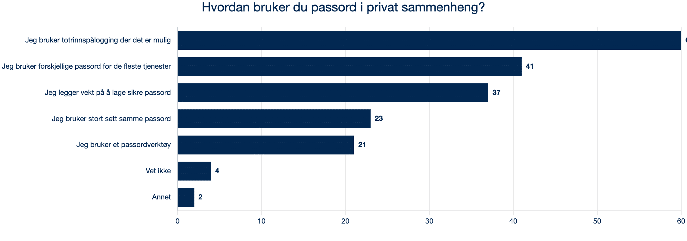 2024 6.7 Q15 Hvordan bruker du passord i privat sammenheng?