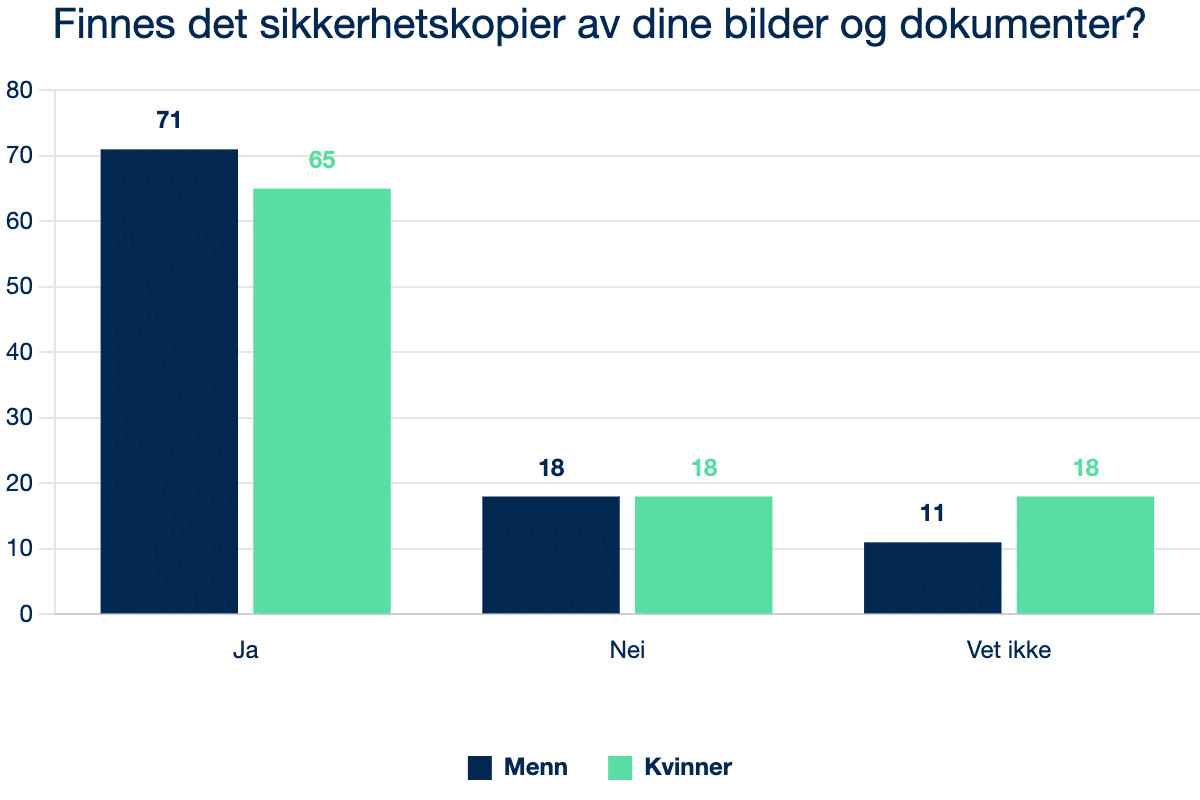 2024 7.3 Q16 Finnes det sikkerhetskopier av dine bilder og dokumenter? kjønn