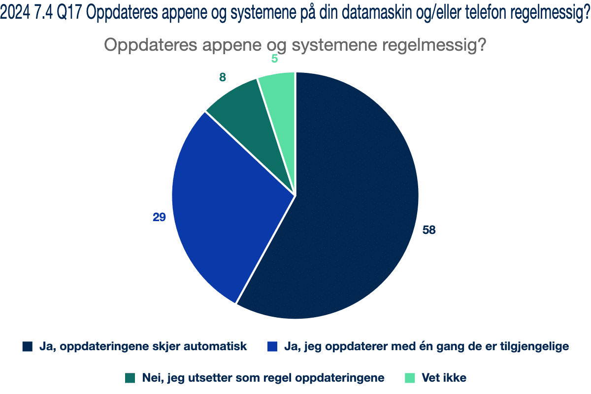 2024 7.4 Q17 Oppdateres appene og systemene på din datamaskin og/eller telefon regelmessig?