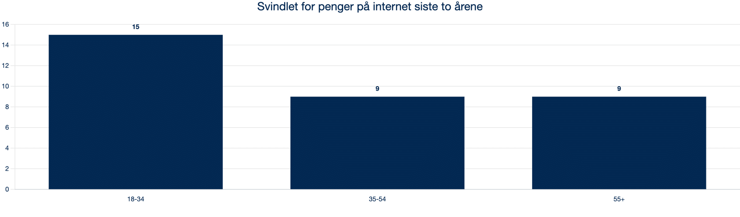 2024 7.5.1 Q33 Har du opplevd at noen har svindlet deg for penger på internett i løpet av de to siste årene?