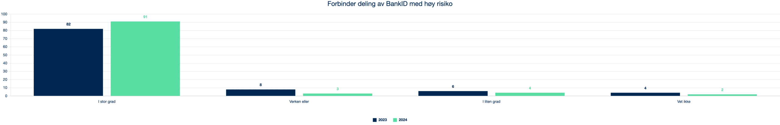 2024 7.6 Q7 I hvilken grad forbinder å dele BankID med andre med høy risiko?
