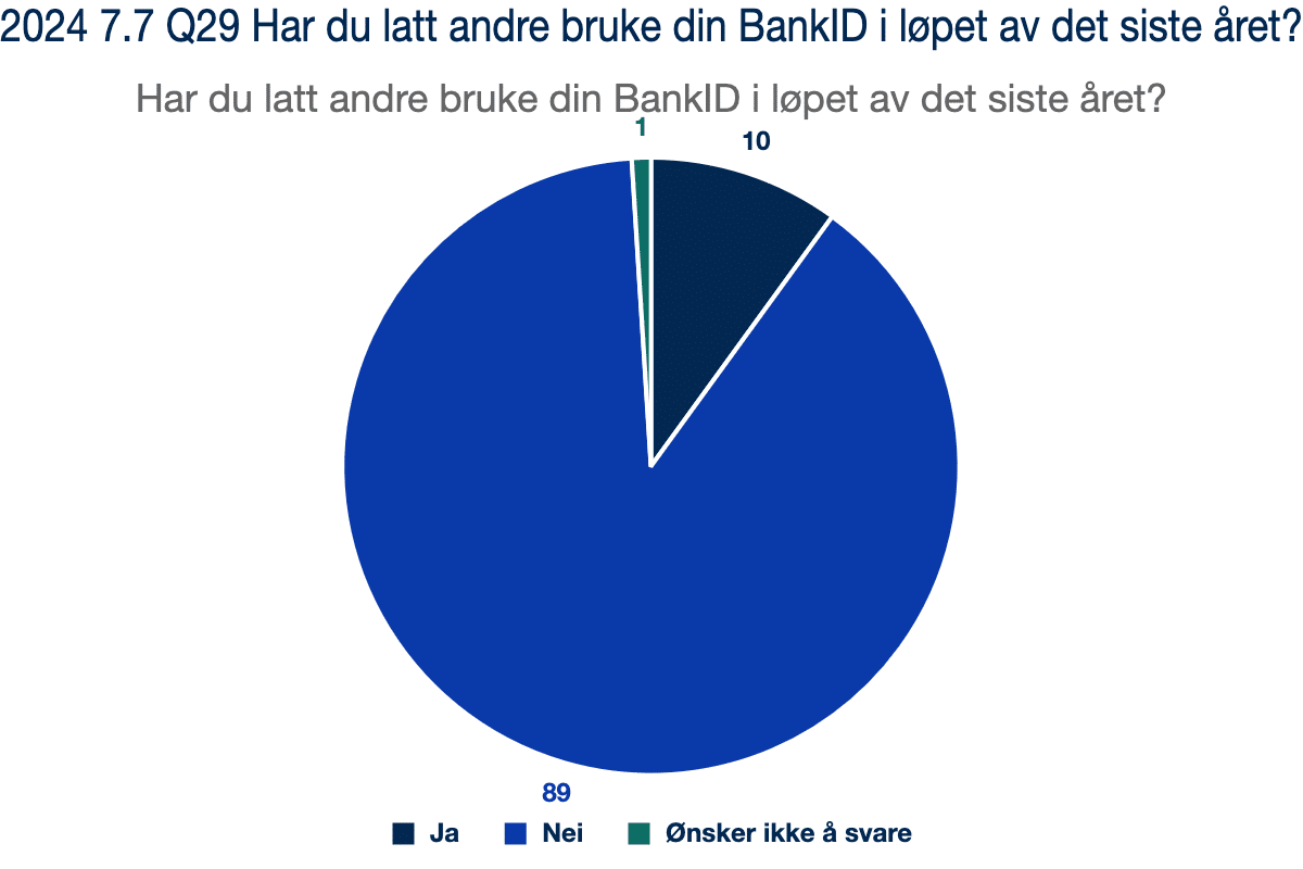 2024 7.7 Q29 Har du latt andre bruke din BankID i løpet av det siste året?