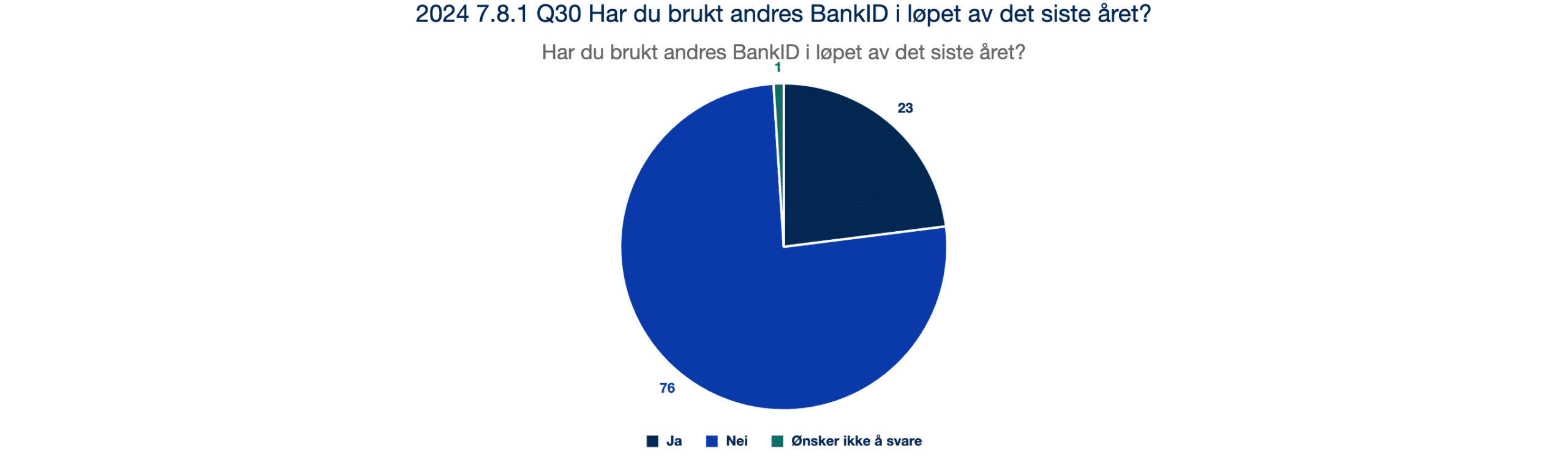 2024 7.8.1 Q30 Har du brukt andres BankID i løpet av det siste året?