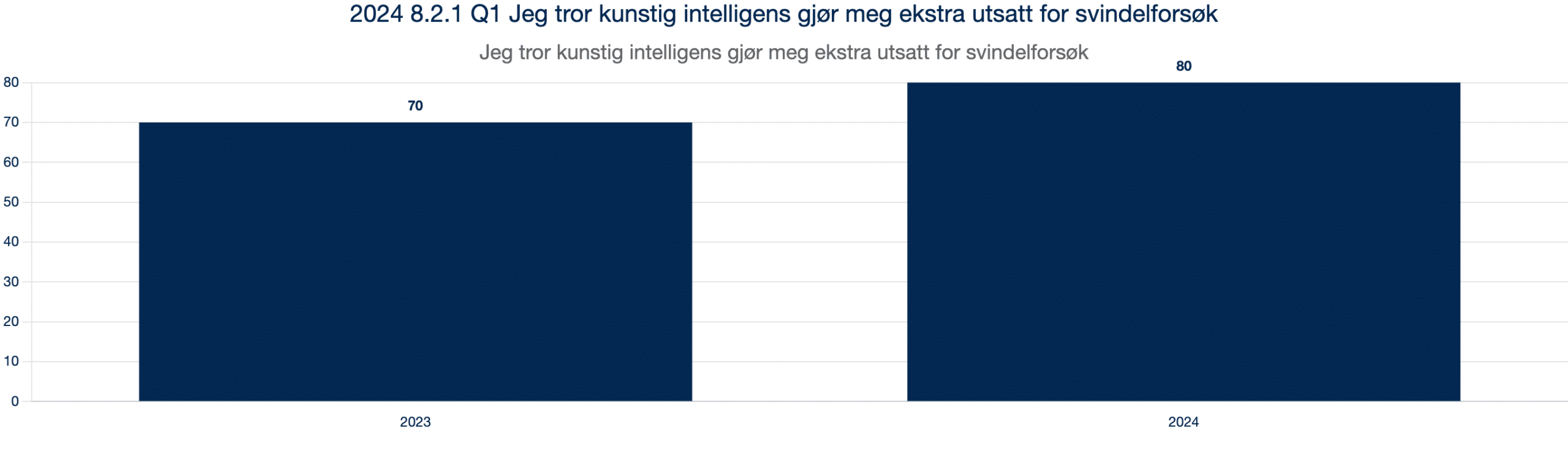 2024 8.2.1 Q1 Jeg tror kunstig intelligens gjør meg ekstra utsatt for svindelforsøk