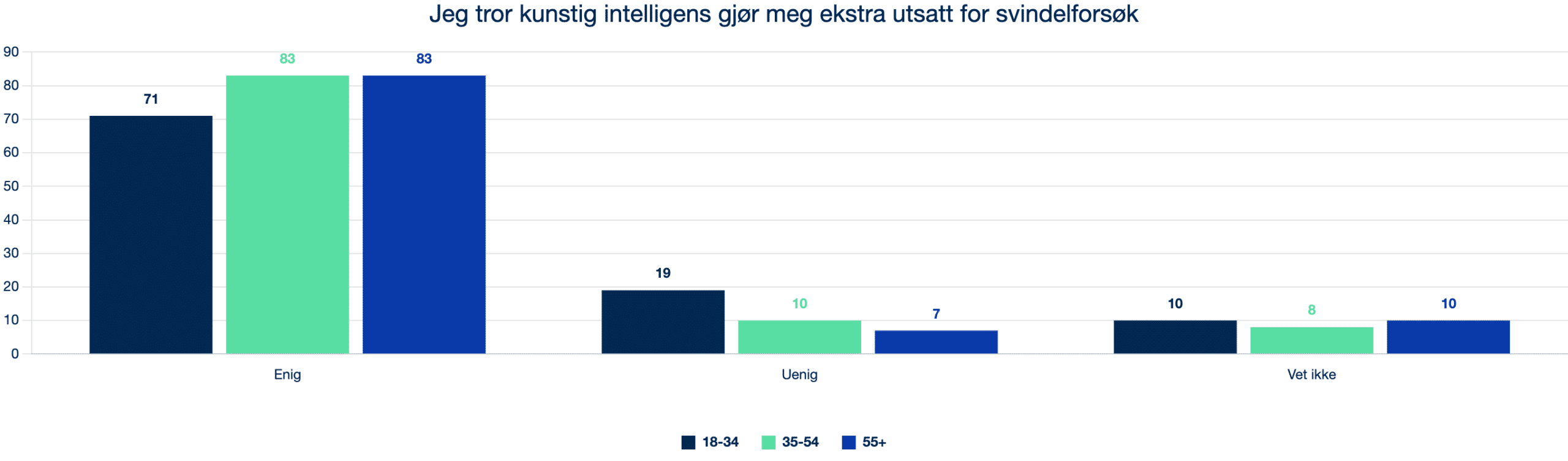 2024 8.2.2 Q1 Jeg tror kunstig intelligens gjør meg ekstra utsatt for svindelforsøk
