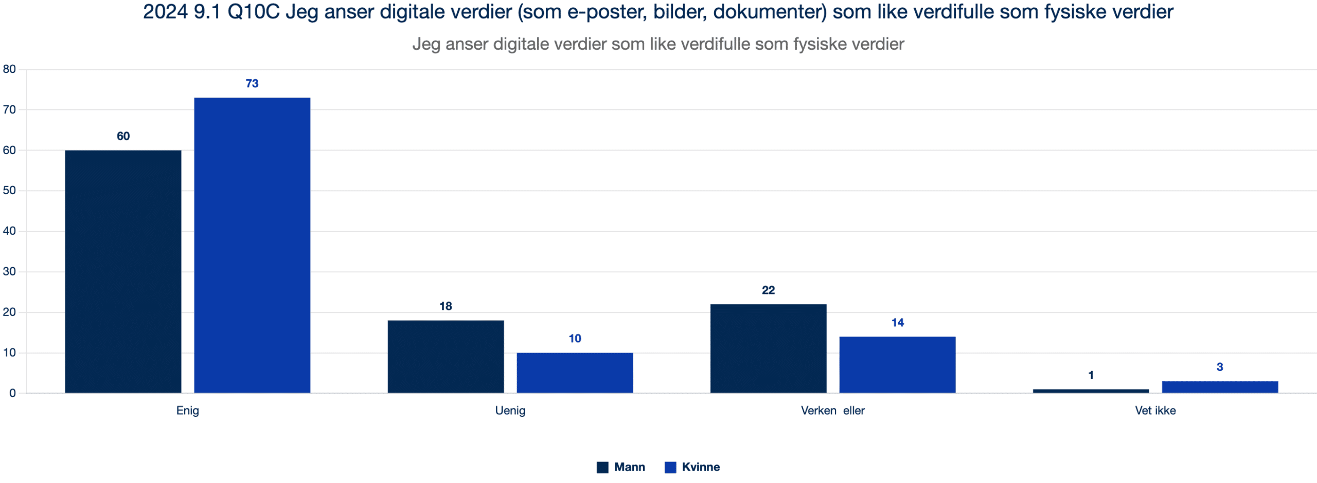 2024 9.1 Q10C Jeg anser digitale verdier (som e-poster, bilder, dokumenter) som like verdifulle som fysiske verdier