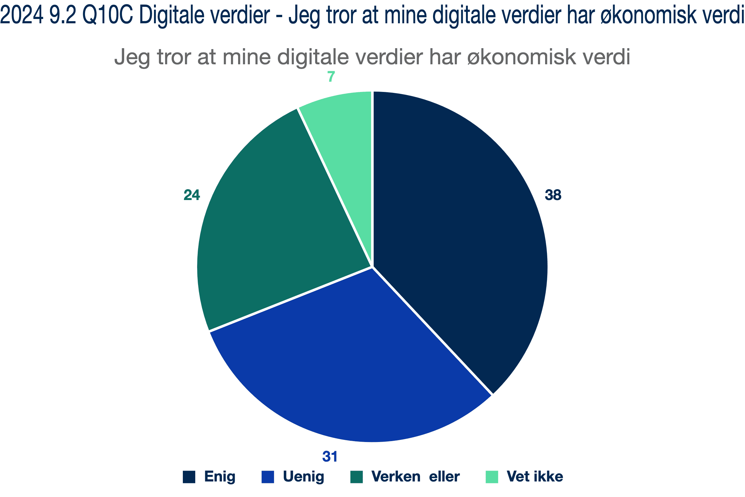 2024 9.2 Q10C Digitale verdier – Jeg tror at mine digitale verdier har økonomisk verdi