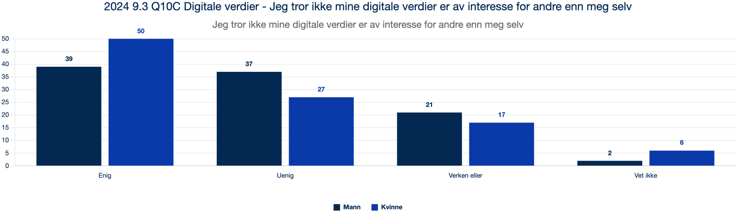 2024 9.3 Q10C Digitale verdier – Jeg tror ikke mine digitale verdier er av interesse for andre enn meg selv